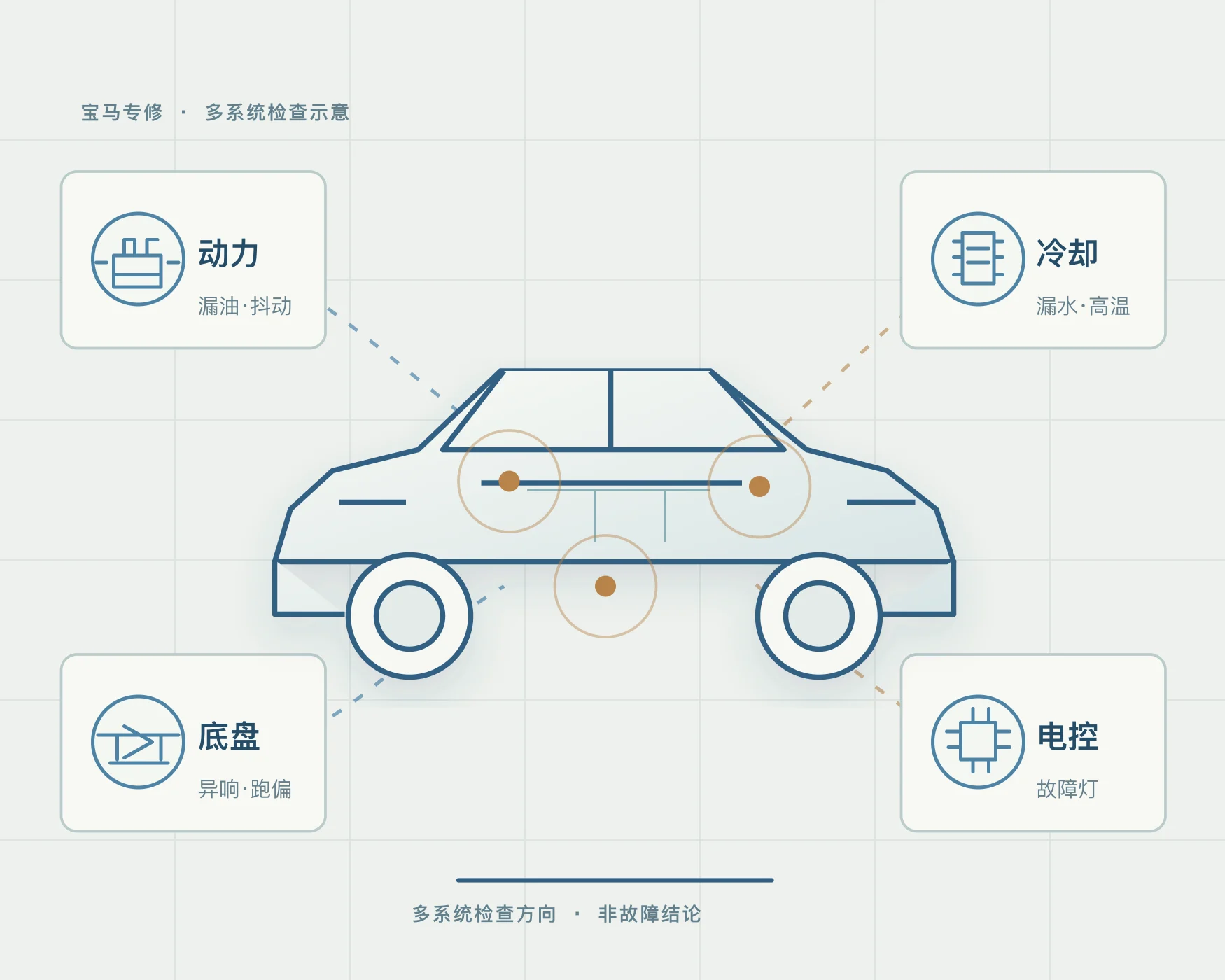 宝马专修检查方向示意：动力、冷却、底盘和电控；常见表象包括漏油、漏水、异响及故障灯，具体故障需实车检查。