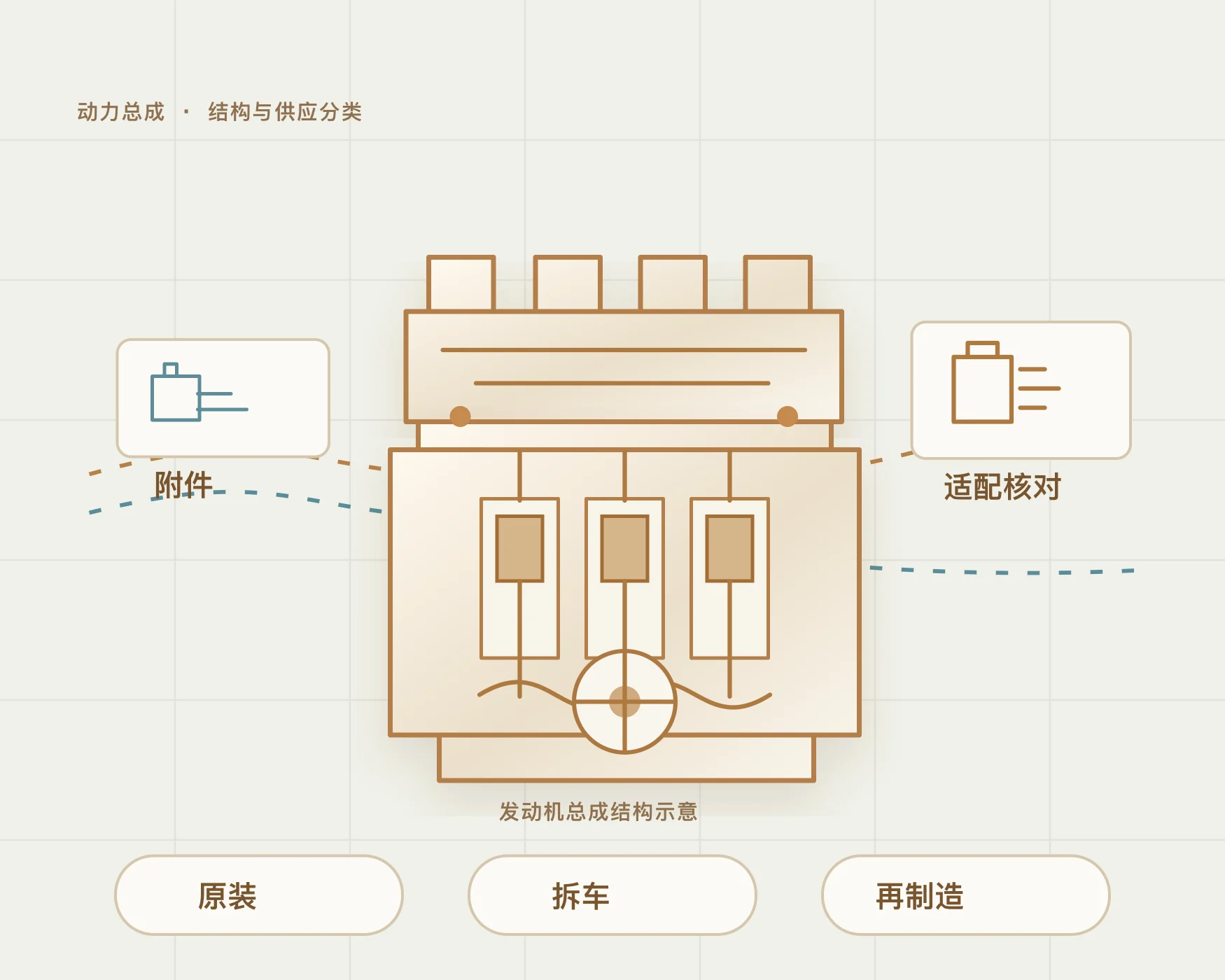 发动机总成结构及原装、拆车、再制造三类供货示意，实际适配需核对车辆和实物。