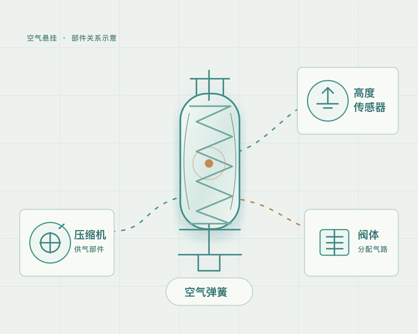 空气悬挂部件关系示意：空气弹簧、压缩机、阀体和高度传感器。